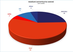 Zdroj: Volby.cz