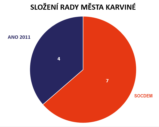 Rada města Karviné 2022 - 2026
